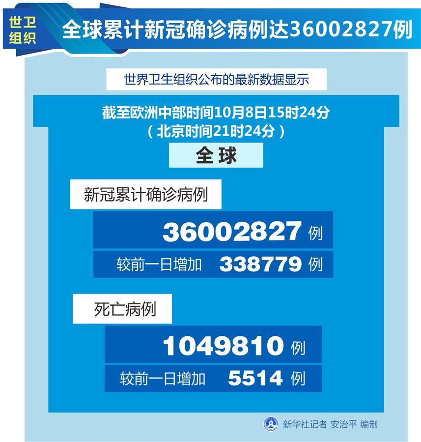 （圖表）［國(guó)際疫情］世衛(wèi)組織：全球累計(jì)新冠確診病例達(dá)36002827例